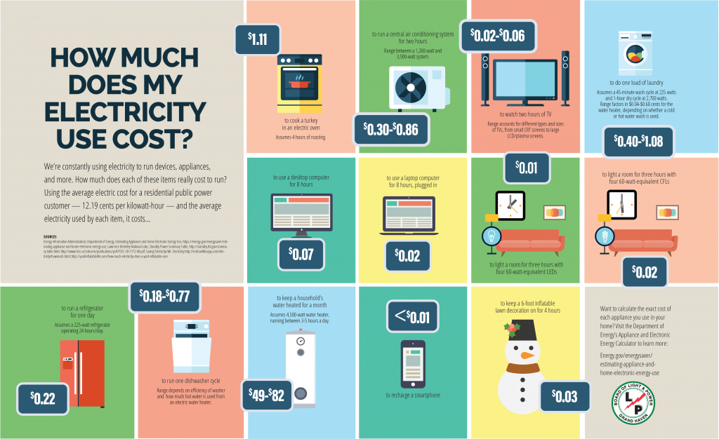 How Much Does My Electricity Use Cost for BLP Customers Grand Haven