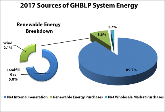 2017 sources of ghblp