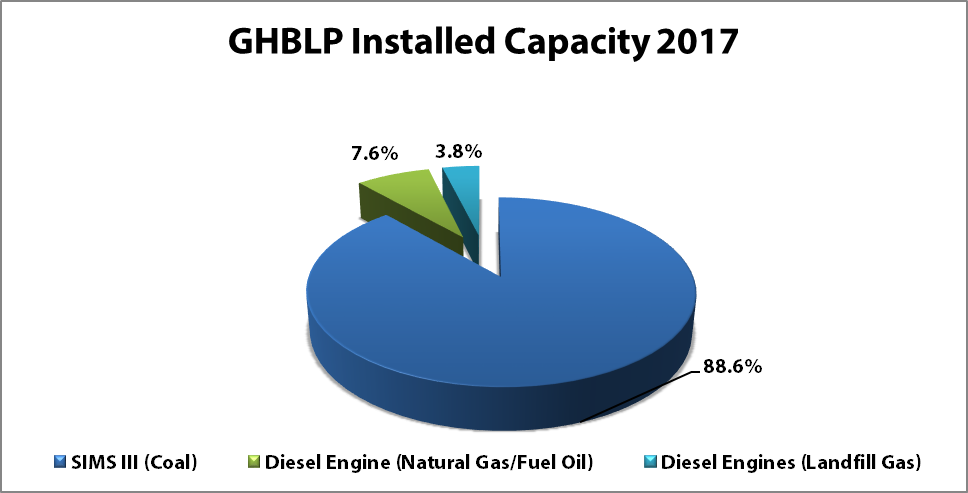 ghblp installed capacity