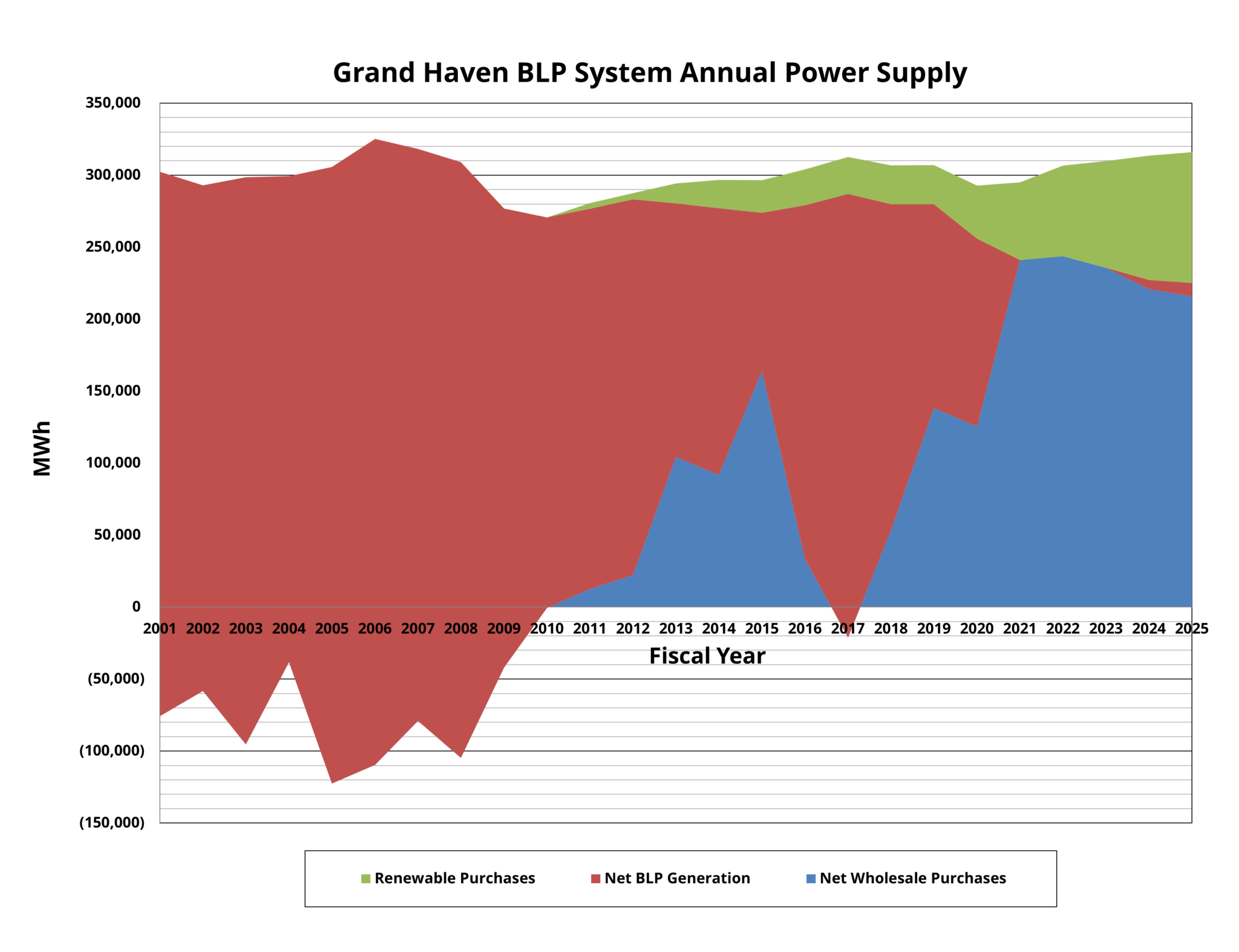 Power Supply Grand Haven Board of Light & Power