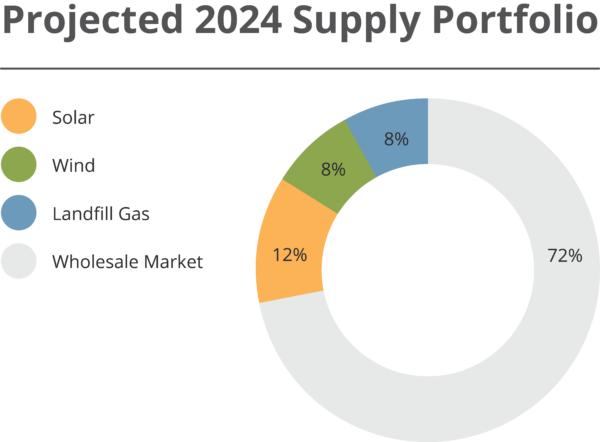 GHLP - Projected 2024 Supply Portfolio - Updated_4x
