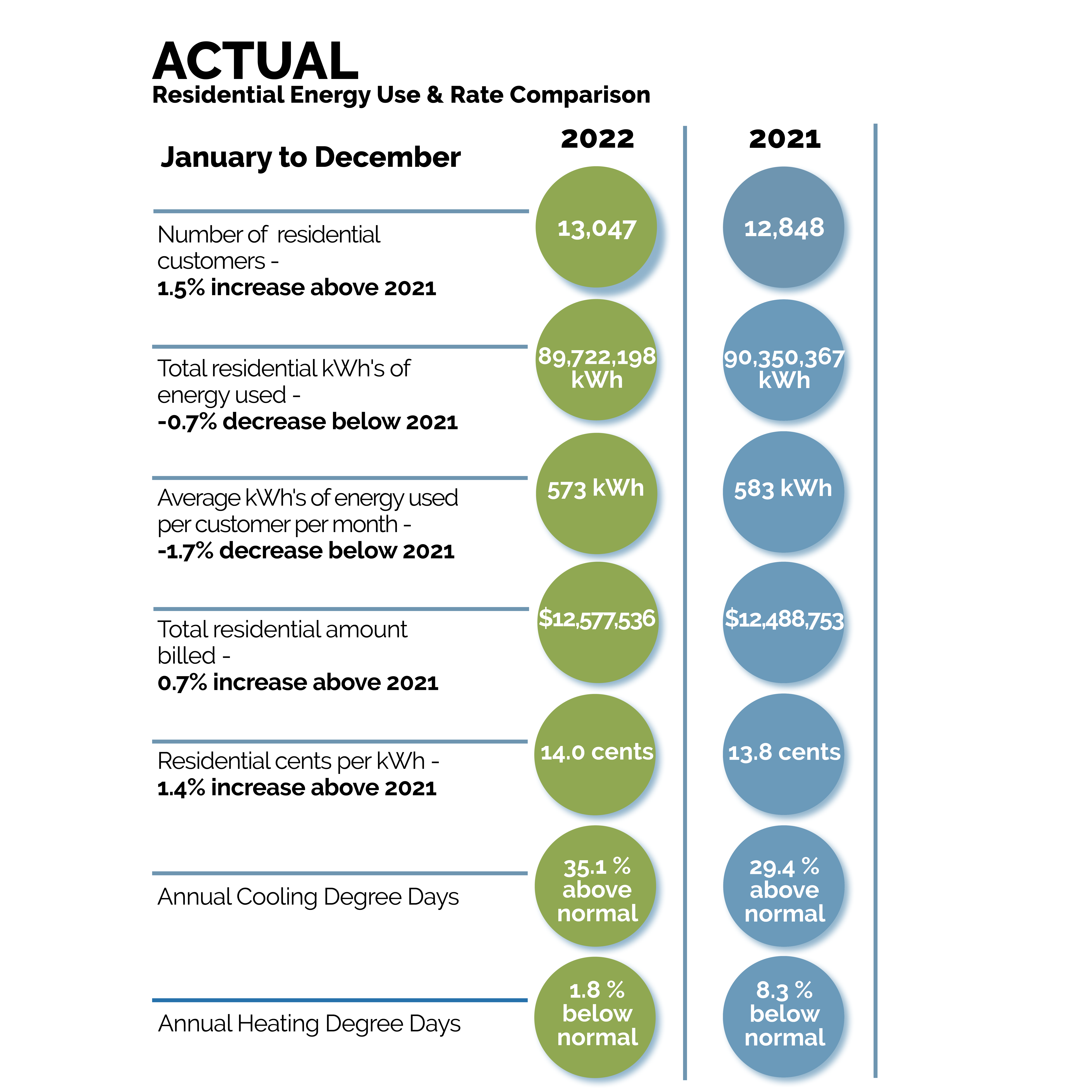 residential energy use and rate comparison graphic