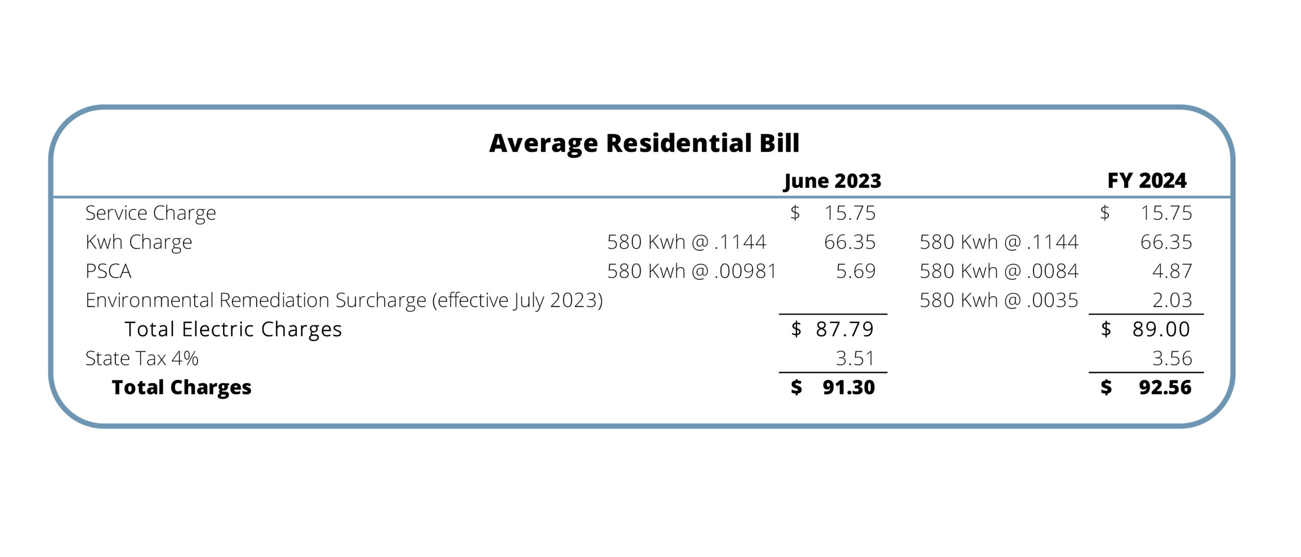 Residential rates from 2023 to 2024