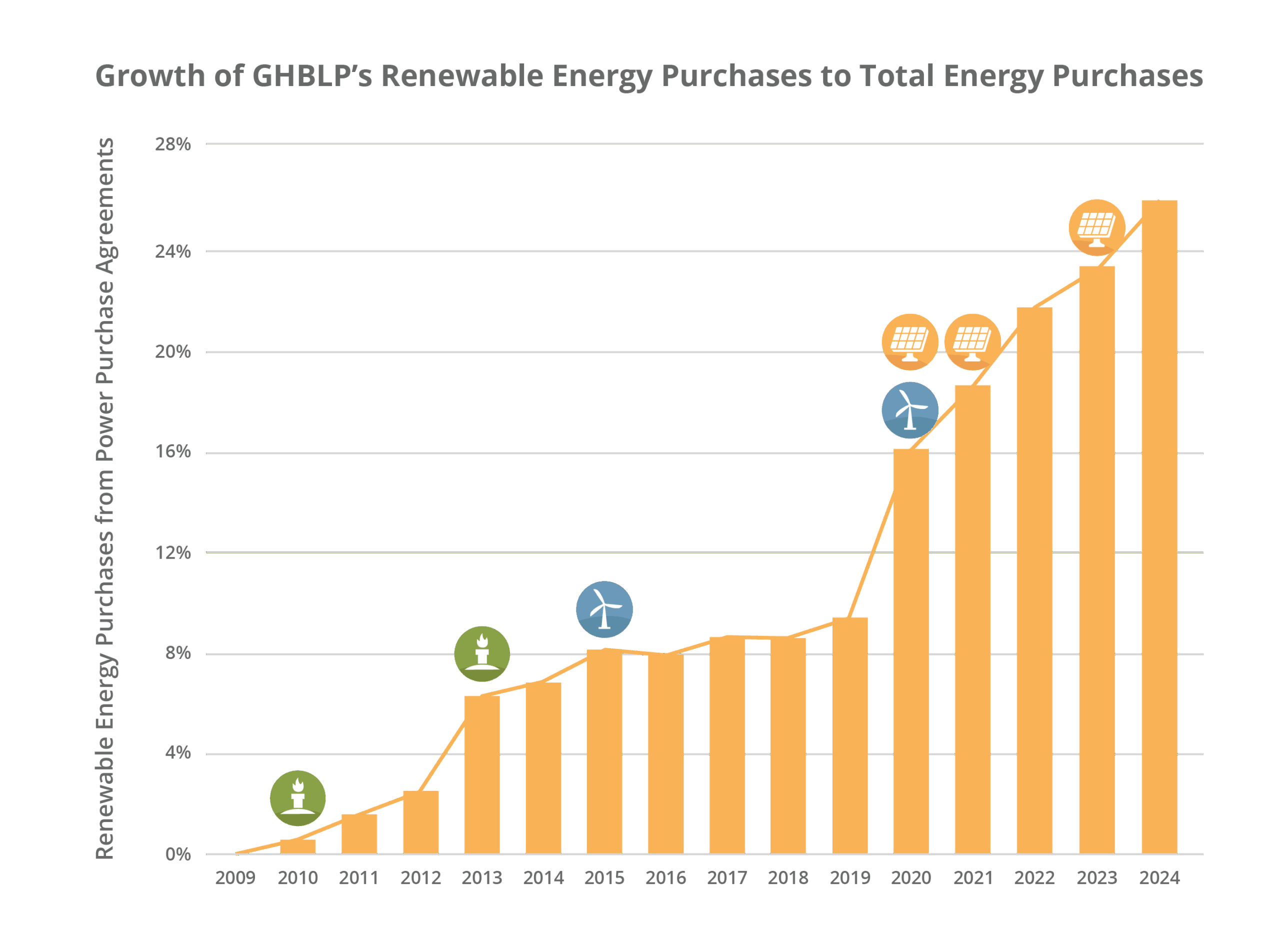 GHBLP - Growth Portfolio Chart - May 2025 GHBLP - Growth Portfolio Chart - May 2025
