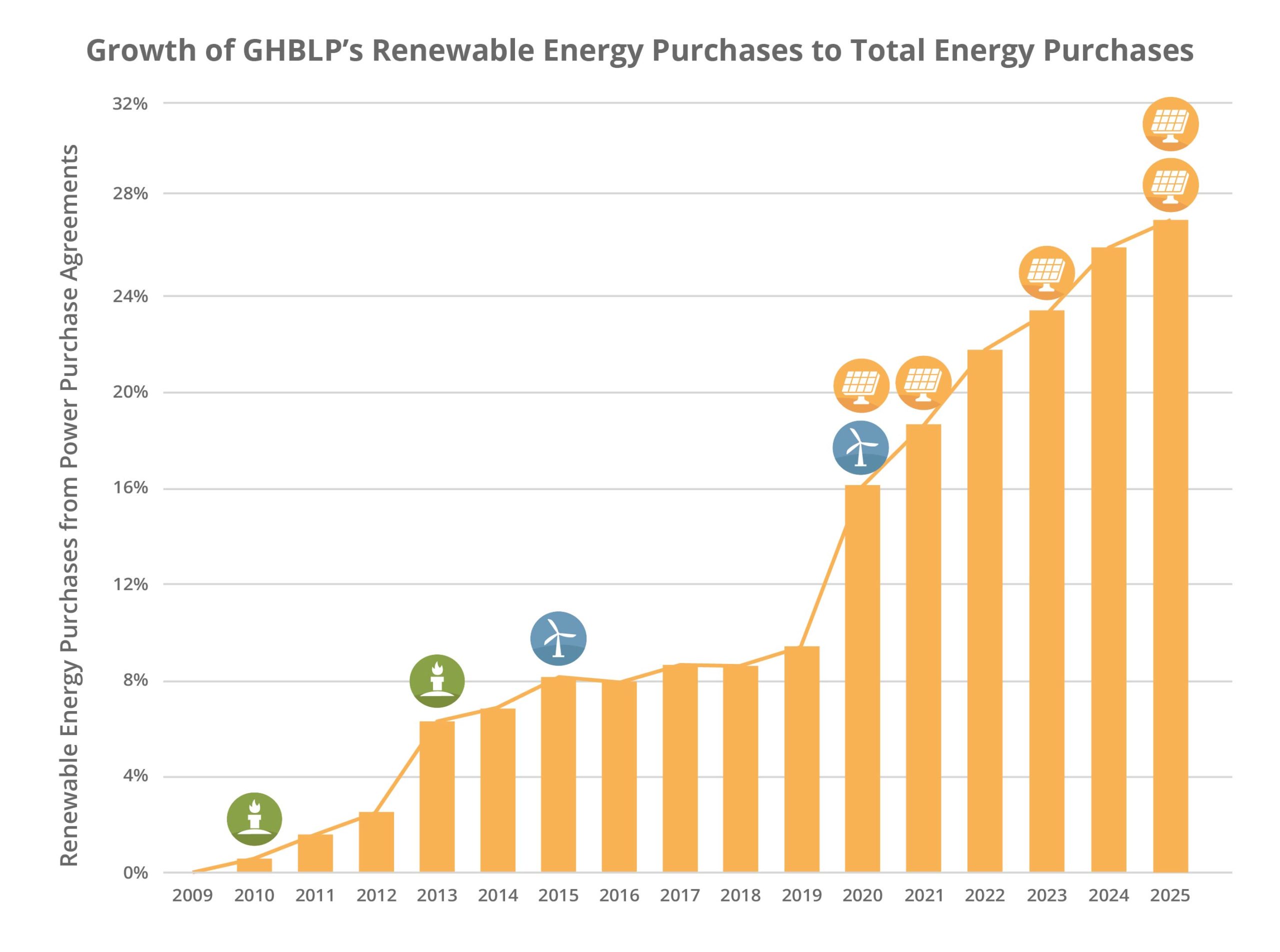 Chart showing renewable energy purchases