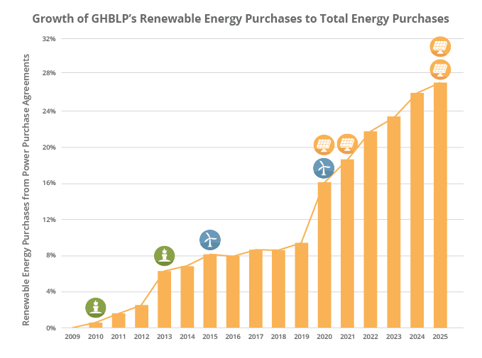 Graph of GHBLP's Renewable Energy Purchase to Total Energy Purchases
