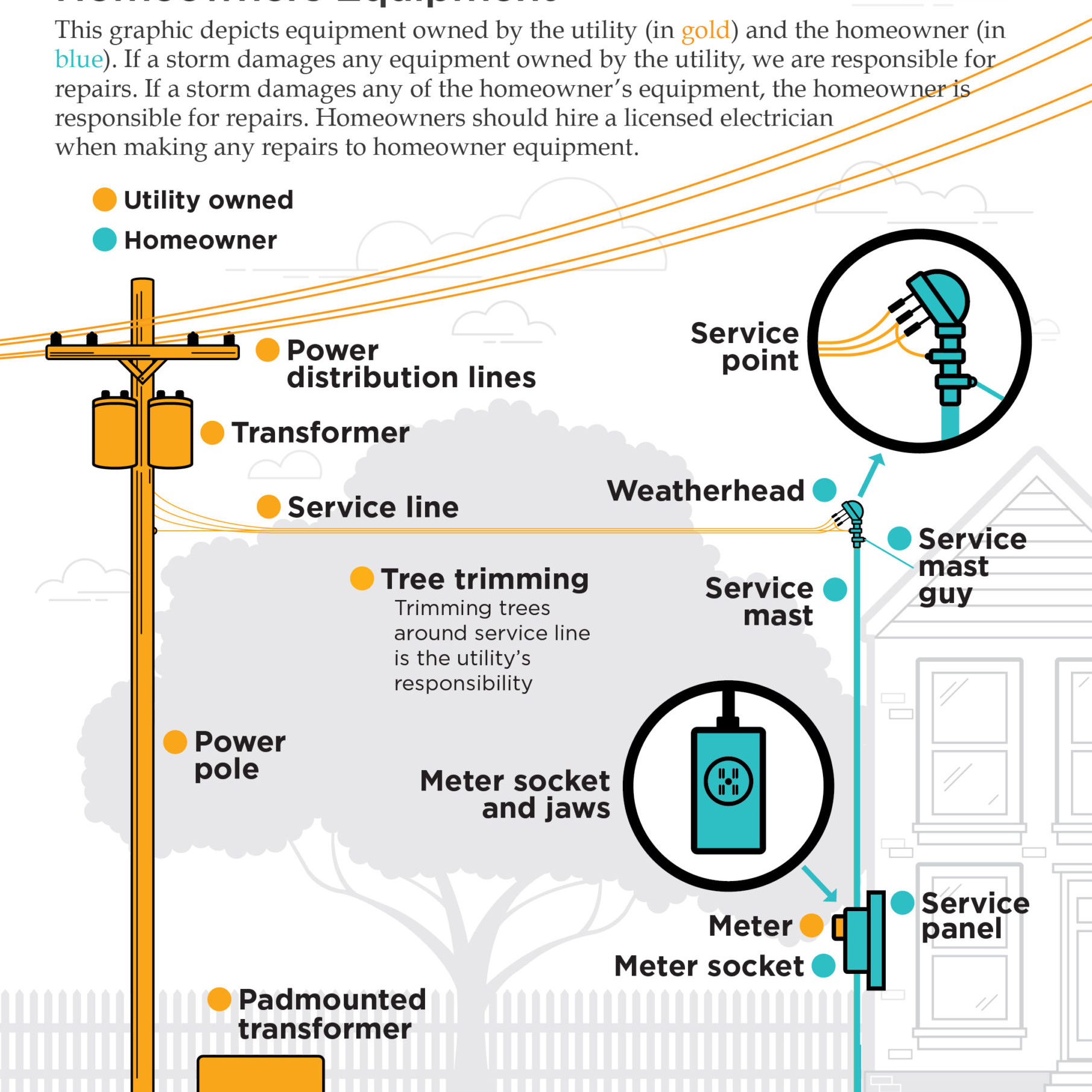 utility owned equipment versus homeowners equipment graphic