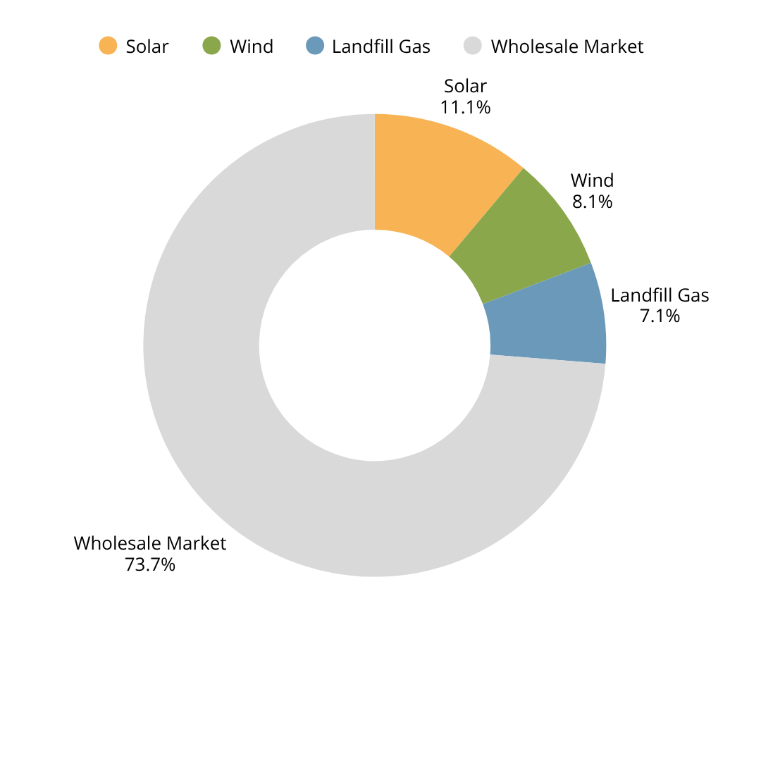 Power Supply Pie Chart